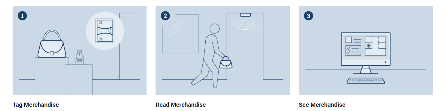 RFID LOSS PREVENTION RFID LOSS PREVENTION